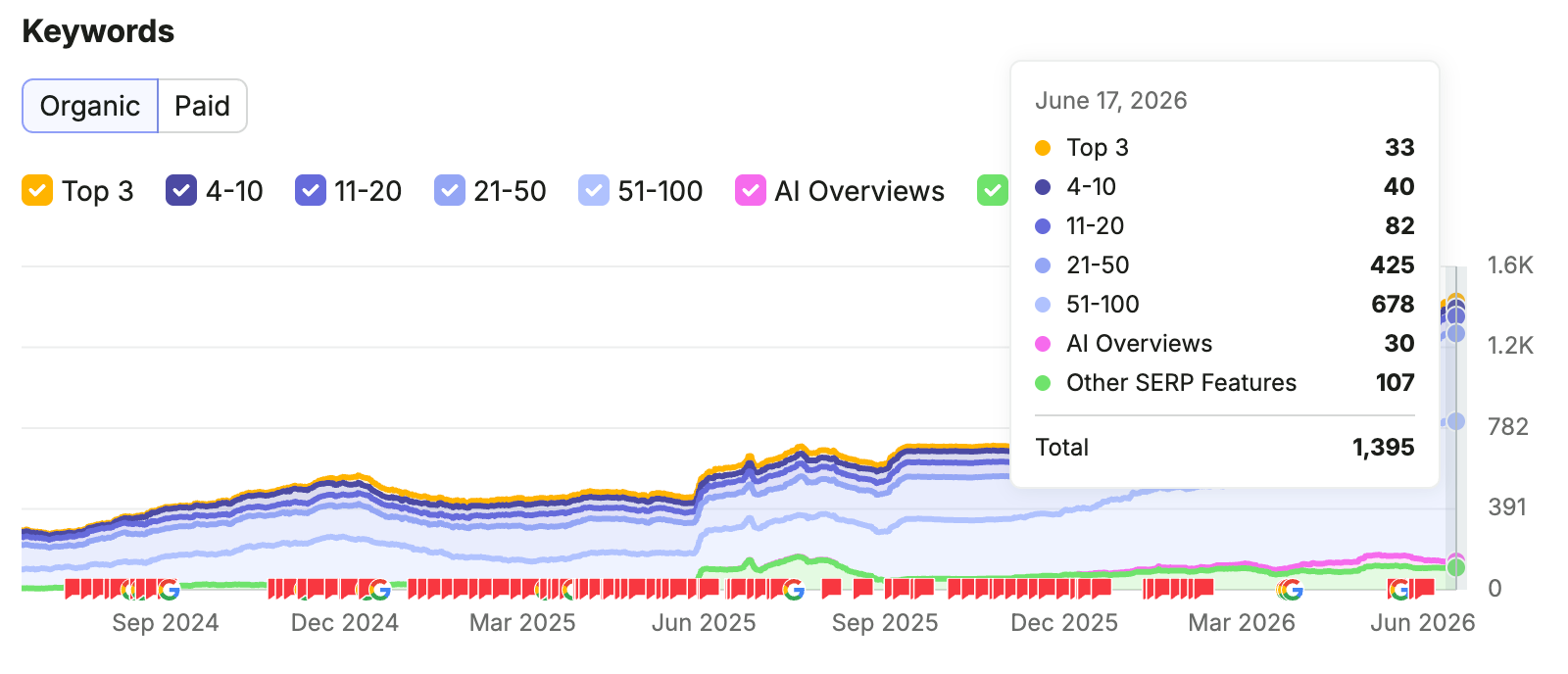 Growth in ranking keywords and top search positions for the stairlift store