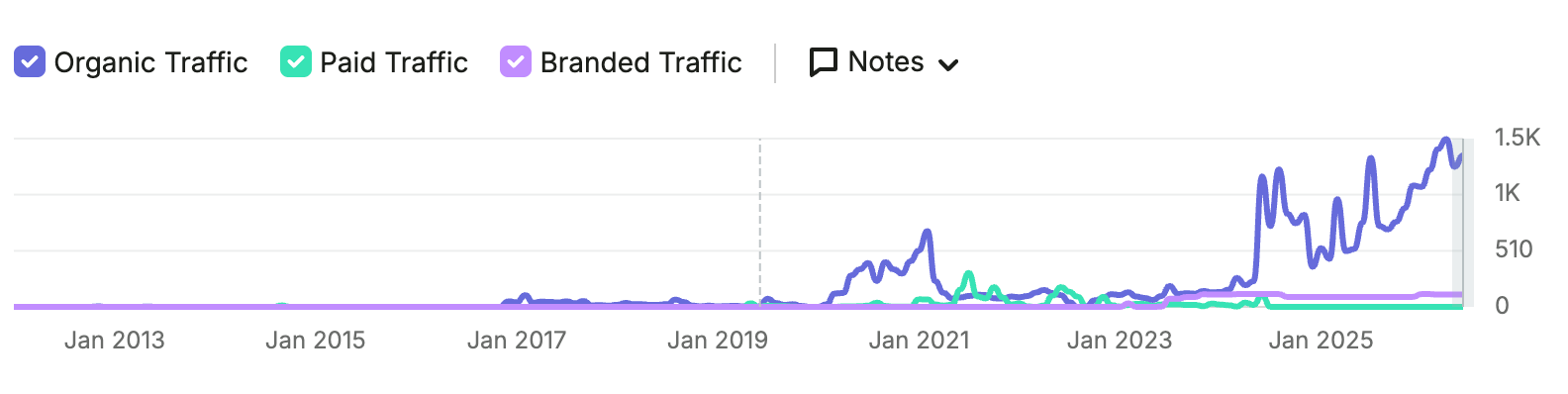 Organic traffic and lead growth over time for the stairlift store