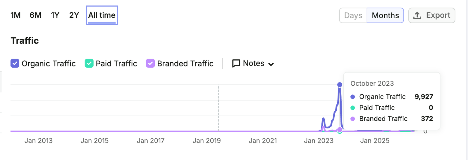 Virtual Health Clinic SEO Case Study: 241% Click Growth