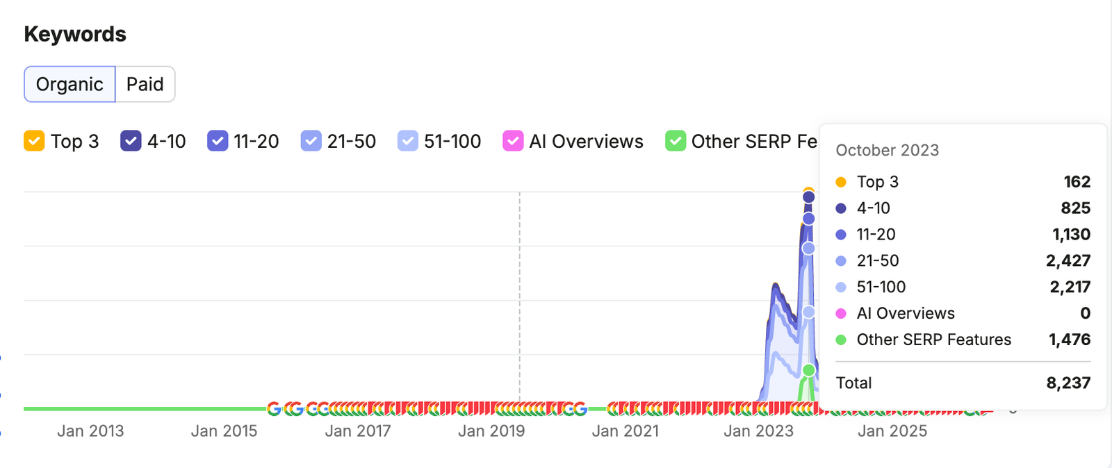 Virtual Health Clinic SEO Case Study