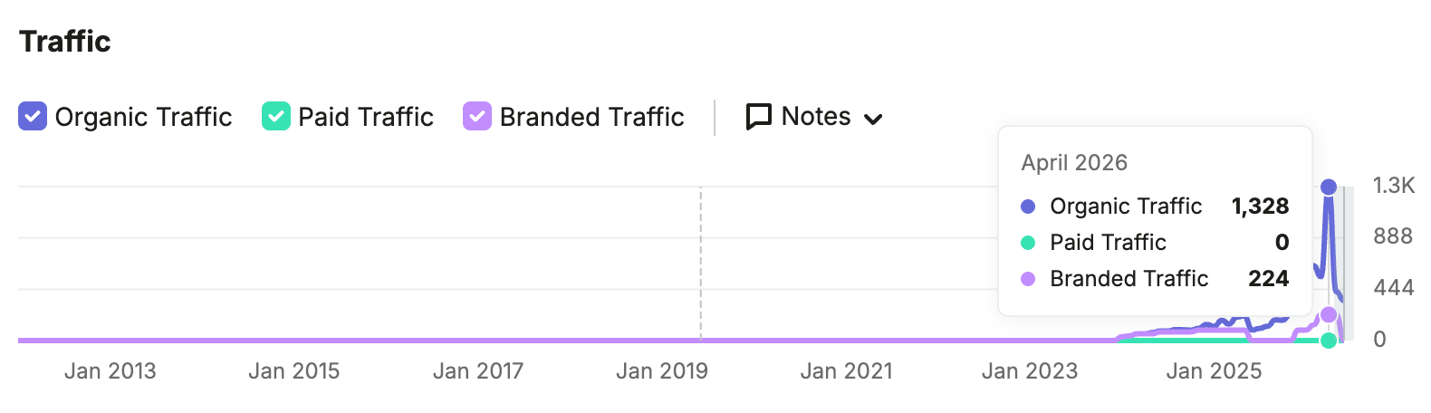 Semrush visibility data showing the clinic’s organic traffic growth over the course of the campaign.