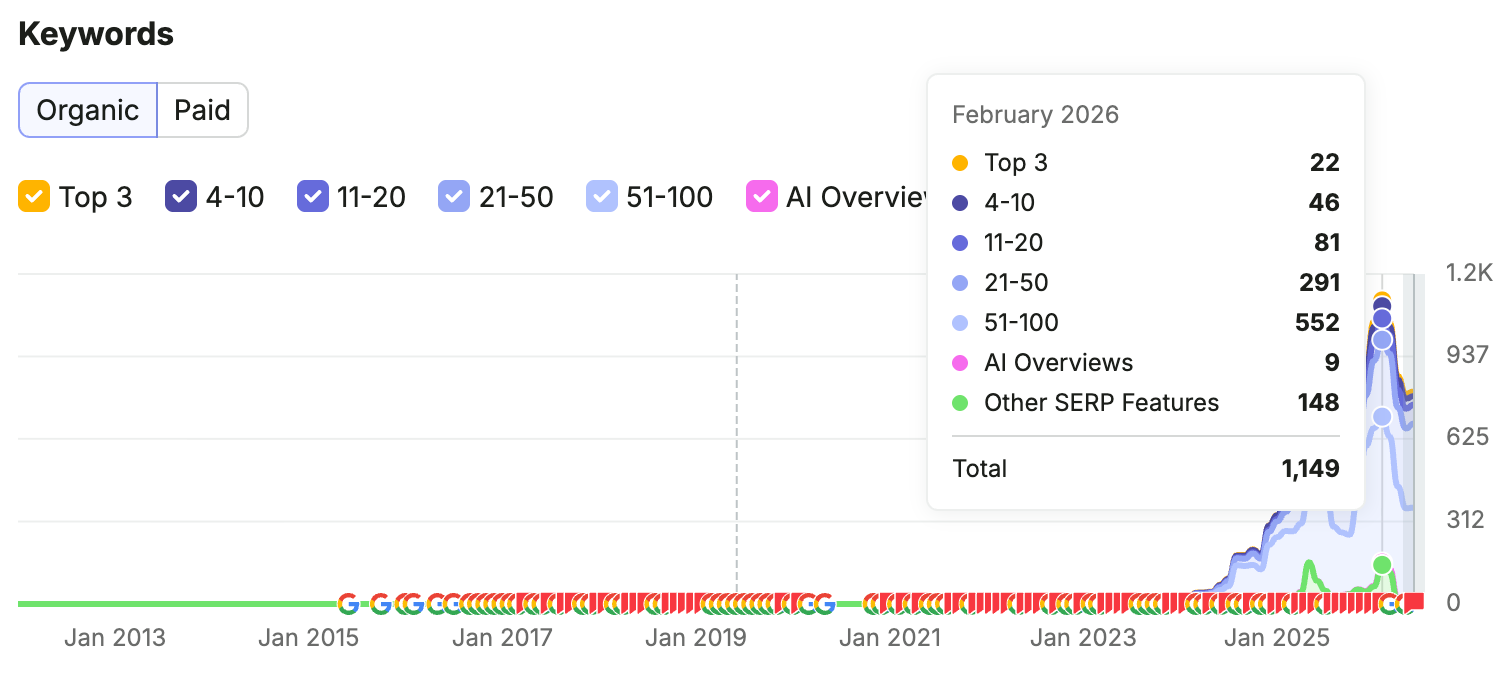 Semrush keyword data showing 1,149 tracked organic rankings in February 2026.