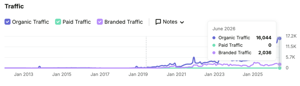 Semrush chart showing estimated MedCare Clinics organic traffic reaching 16,044 visits in June 2026