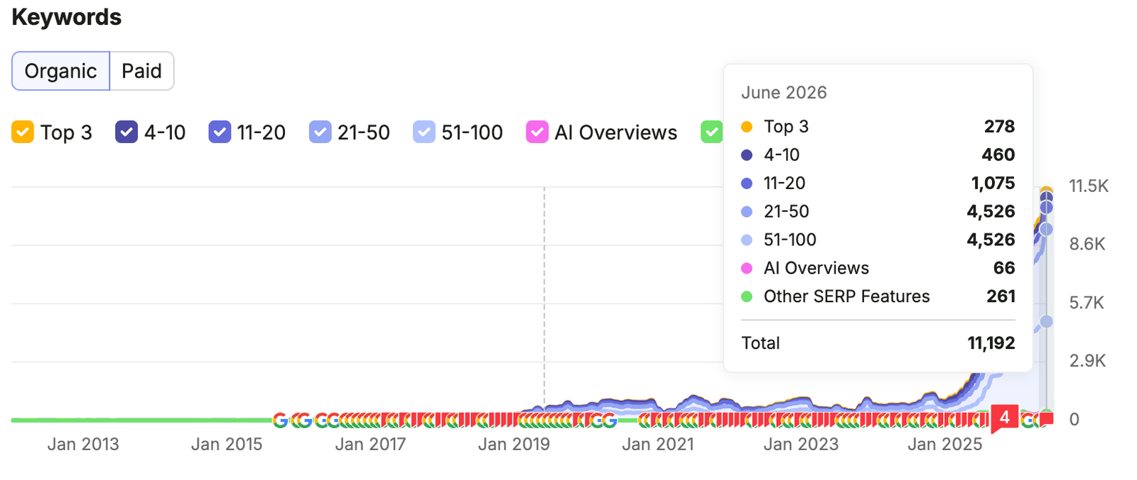 Semrush chart showing MedCare Clinics ranking for an estimated 11,192 organic keywords in June 2026
