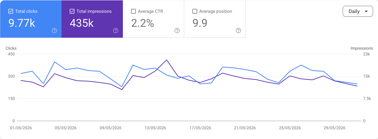 MedCare Clinics Google Search Console showing 9,770 clicks and 435,000 impressions in May 2026