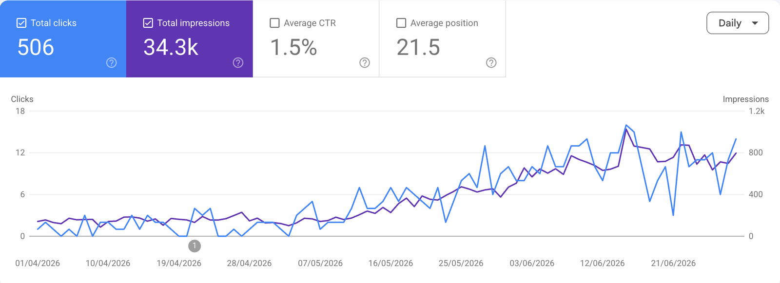 BriCargo Group Google Search Console performance showing 506 clicks and 34,300 impressions during the first three months after launch.