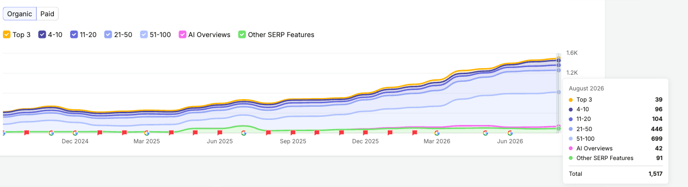 Semrush keyword-position chart for The Stairlift Store, with an August 2026 breakdown showing 39 keywords in the top three and 96 in positions four to ten.