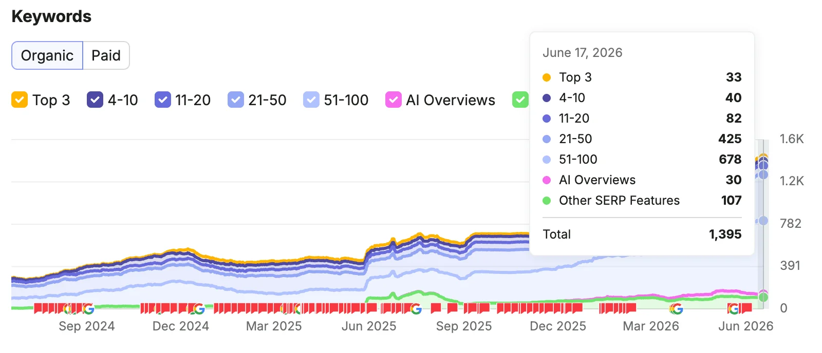 SEMrush keyword overview for The Stairlift Store showing 1,395 ranking keywords in June 2026