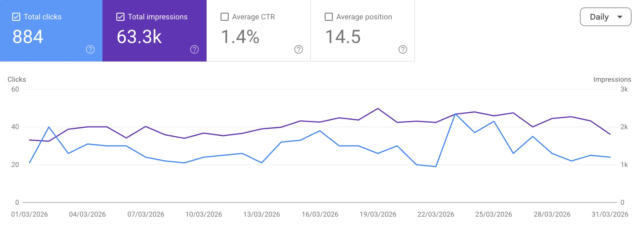Google Search Console performance for The Stairlift Store showing 884 clicks and 63,300 impressions in March 2026