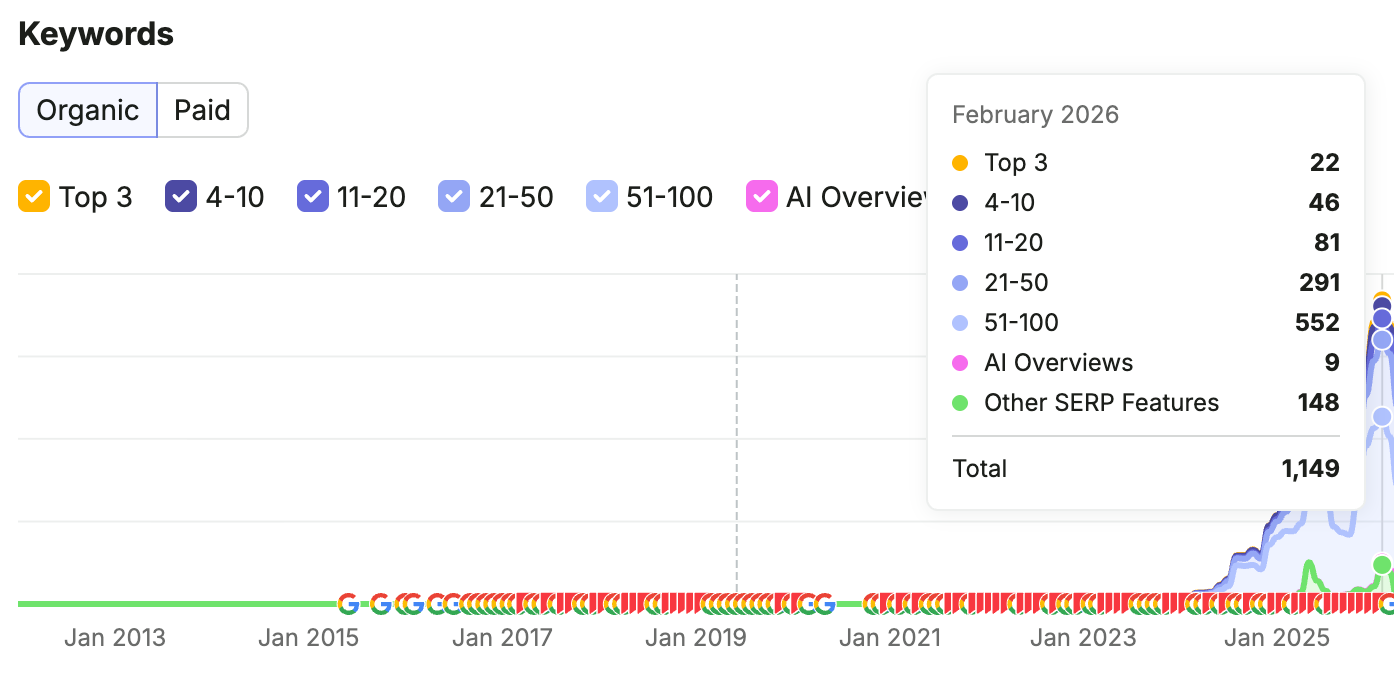 SEMrush keyword chart shown through February 2026, with 1,149 estimated organic keyword rankings at the selected point