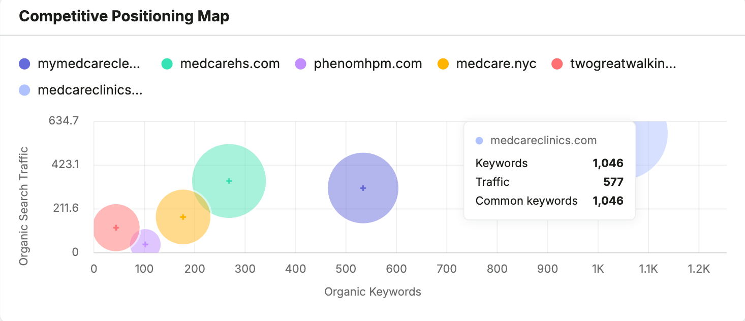 SEMrush competitive positioning map showing MedCare Clinics against selected healthcare competitors