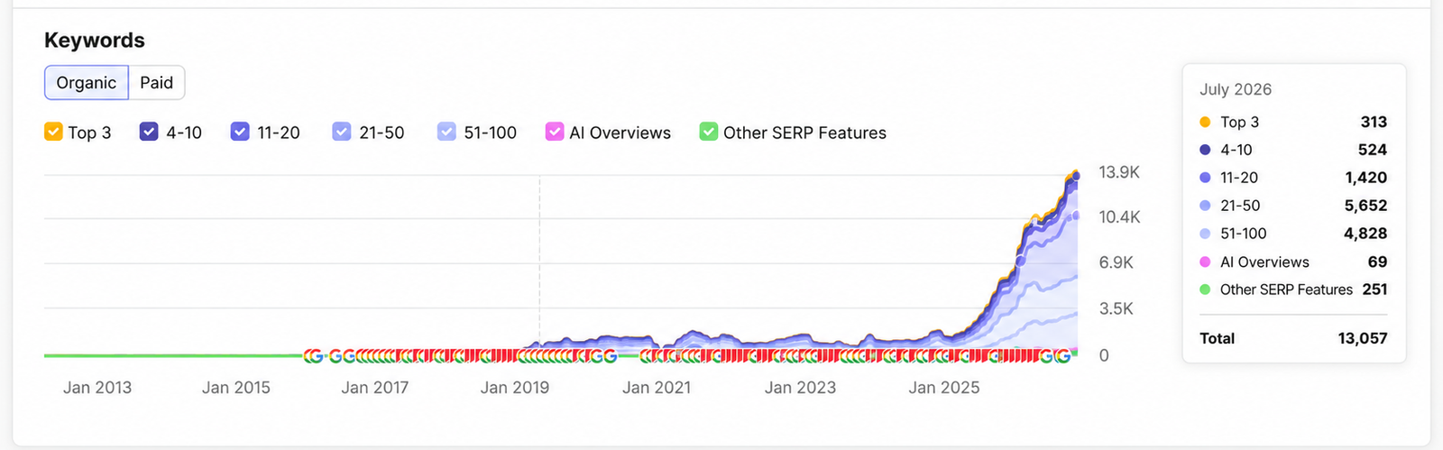Zoomed SEMrush keyword graph for MedCare Clinics showing 13,057 total ranking keywords in July 2026 with ranking-bucket distribution