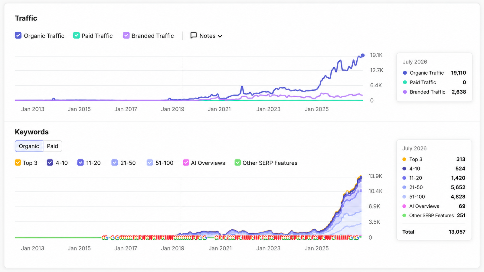 SEMrush traffic and keyword trend for MedCare Clinics showing 19,110 estimated organic traffic and 13,057 ranking keywords in July 2026