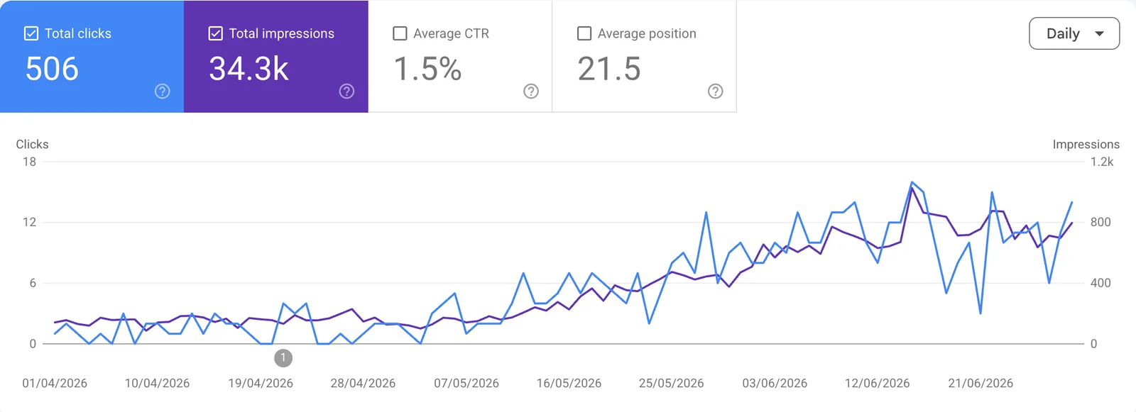 BriCargo Group Google Search Console snapshot showing 506 clicks and 34.3K impressions during the April–June 2026 launch period