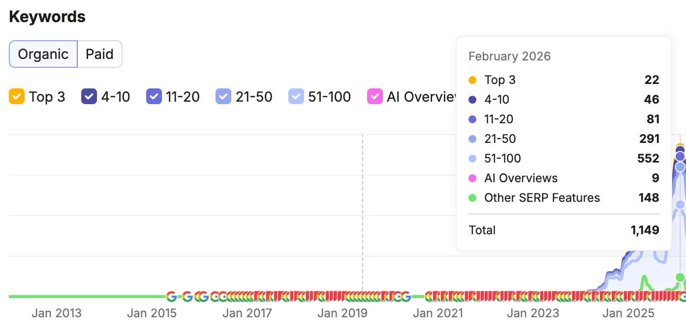 MD Treatment Lounge Semrush February 2026 keyword value box: 22 in positions 1–3 and 46 in positions 4–10, totalling 68 organic keywords in positions 1–10