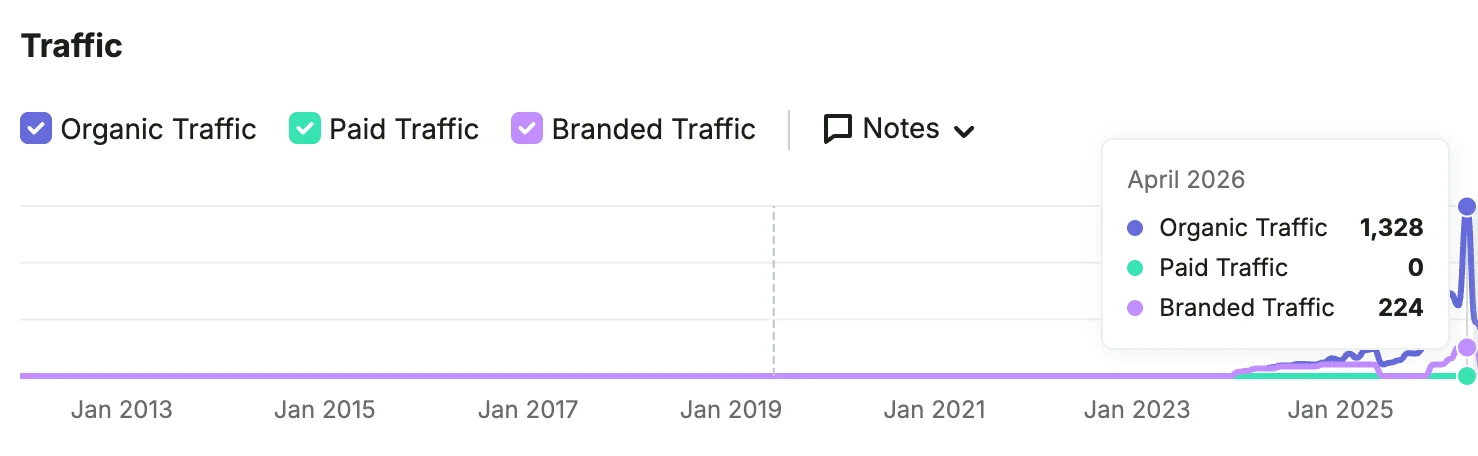 MD Treatment Lounge Semrush April 2026 value box showing estimated monthly organic traffic of 1,328; selected historical chart window