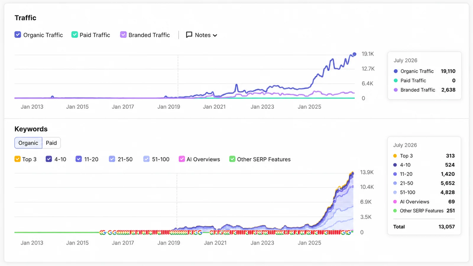 MedCare Clinics Semrush July 2026 report showing estimated organic traffic of 19,110 and a total of 13,057 across keyword and SERP-feature categories, including 313 top-three keywords