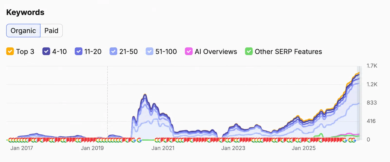 The Stairlift Store Semrush historical keyword-position distribution through August 2026; the linked case study reports 1,517 ranking keywords, including 39 in positions 1–3