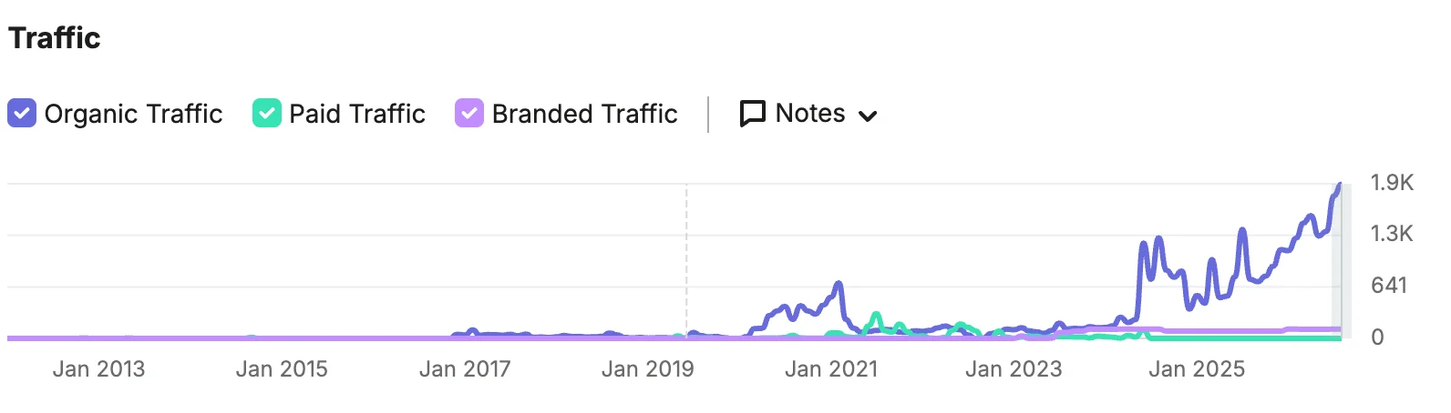 The Stairlift Store Semrush historical organic traffic chart; the linked case study reports an August 2026 estimate of 1,920 monthly organic visits