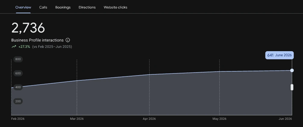 Google Business Profile report for MD Treatment Lounge showing 2,736 interactions from February through June 2026
