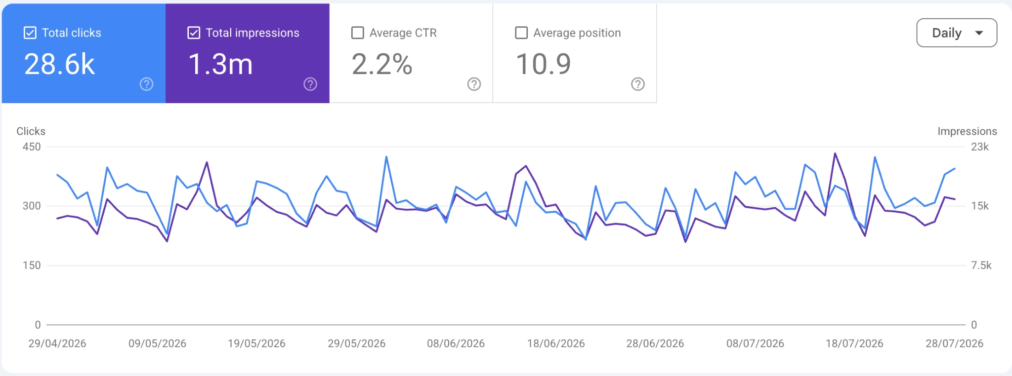Google Search Console report for MedCare Clinics showing 28,600 clicks and 1.3 million impressions