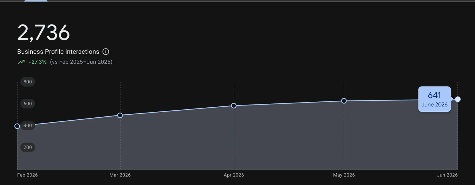Google Business Profile performance showing 2,736 interactions and 27.3 percent growth from February through June 2026