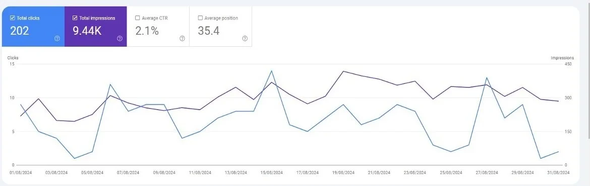 Google Search Console showing 202 clicks and 9,440 impressions in August 2024 for MD Treatment Lounge