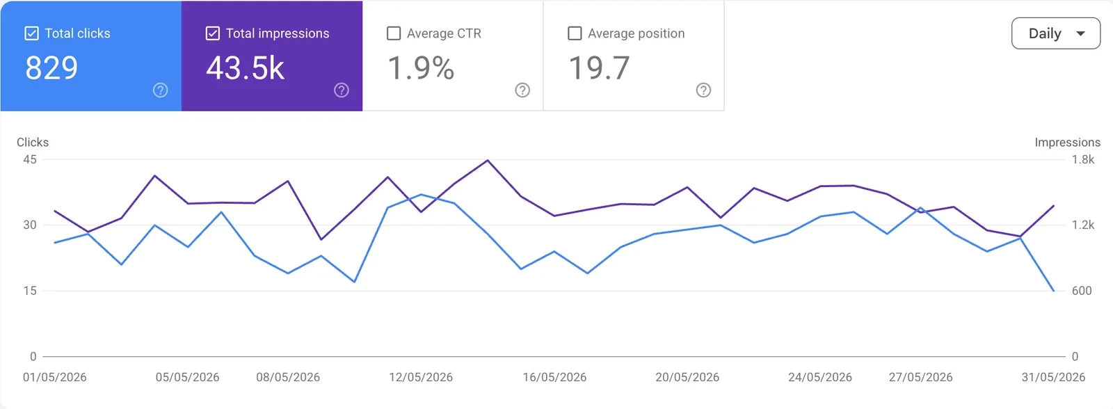 Google Search Console showing 829 clicks and 43,500 impressions in May 2026 for MD Treatment Lounge