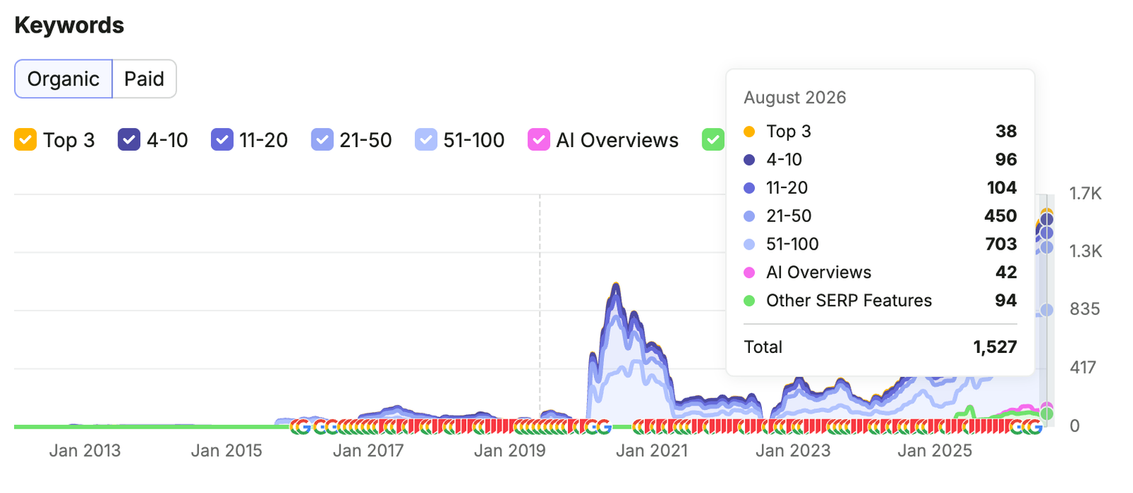 SEMrush keyword coverage chart for The Stairlift Store showing broader rankings across top 3, top 10 and total keyword positions