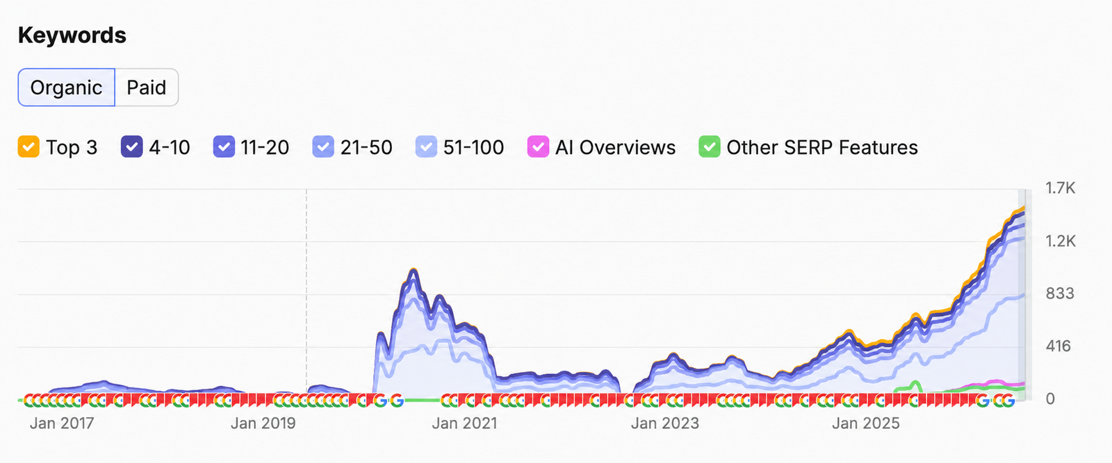 SEMrush keyword-position chart for The Stairlift Store showing ranking growth across top 3, top 10 and deeper organic positions