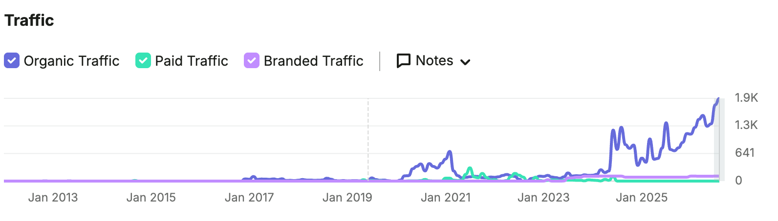 SEMrush organic traffic trend for The Stairlift Store showing traffic climbing to about 1,920 monthly visits in August 2026