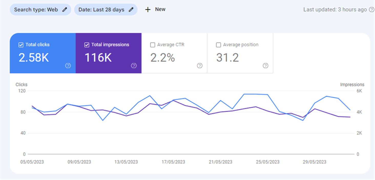 Google Search Console May 2023 snapshot showing 2.58 thousand clicks, 116 thousand impressions, 2.2 percent CTR and average position 31.2