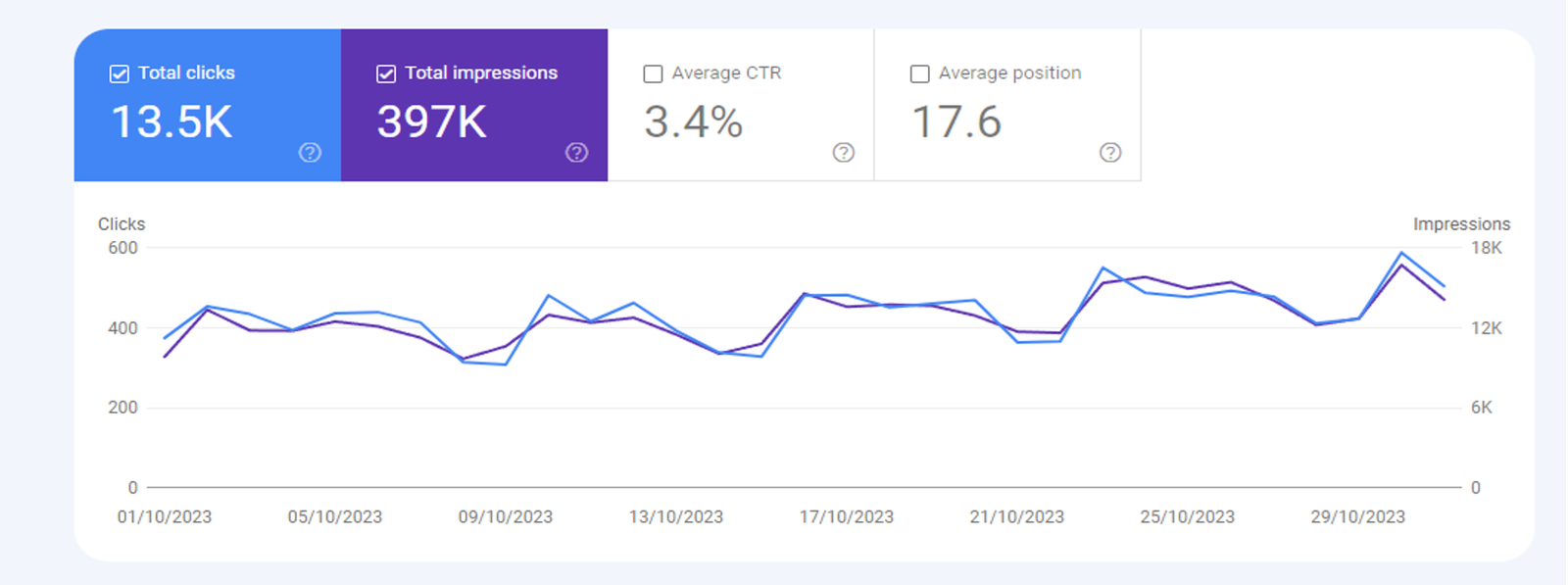 Google Search Console October 2023 snapshot showing 13.5 thousand clicks, 397 thousand impressions, 3.4 percent CTR and average position 17.6